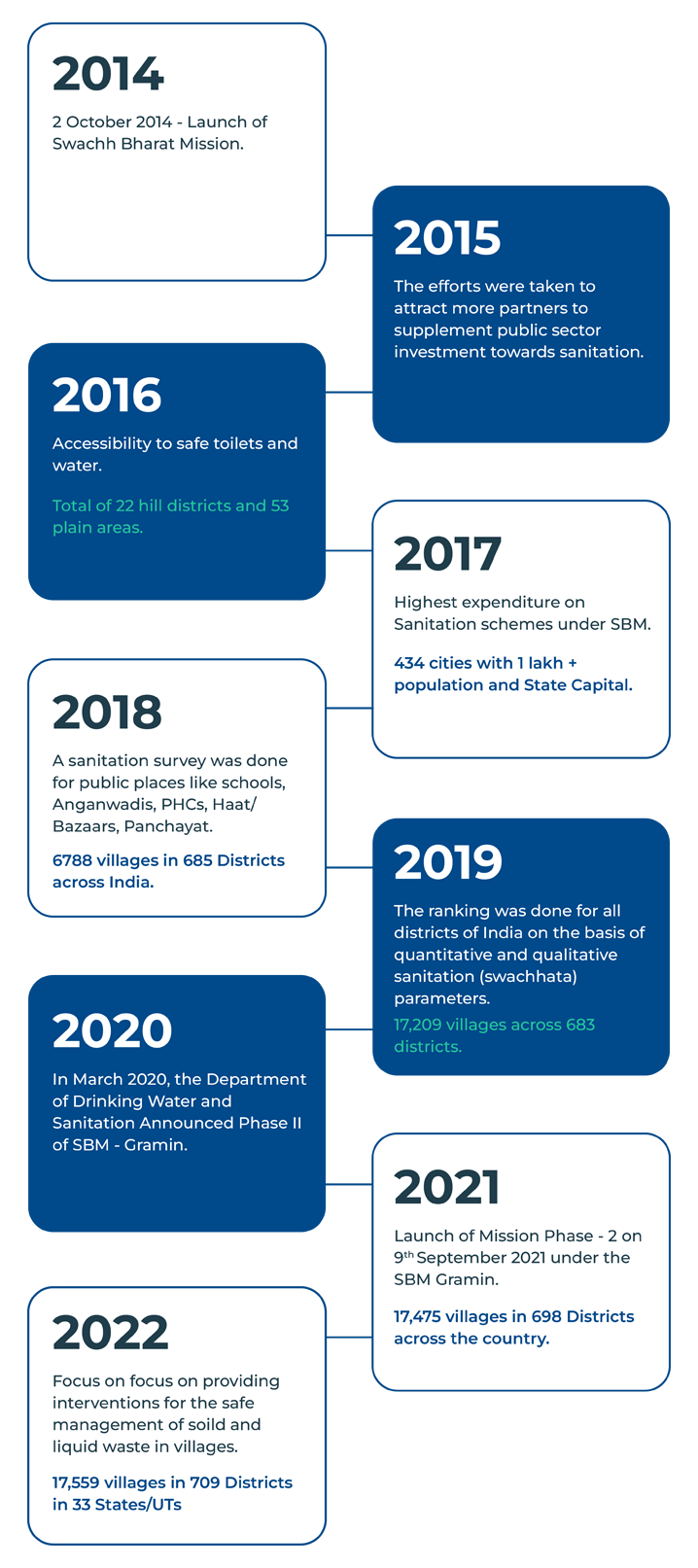 Swach Bharat_Rural timeline