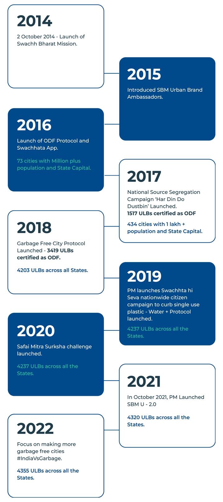Swachh-bharat-urban-timeline