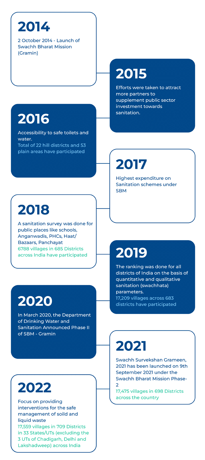 swacch-bharat-mission-gramin-history