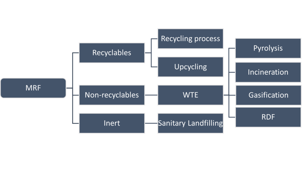 Material Recovery Facilities Breakdown